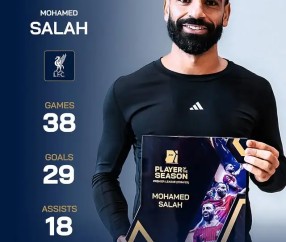 38场29球18助，萨拉赫当选德转票选上赛季英超最佳球员