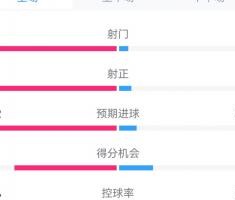 恐怖攻击线巴黎对利物浦两回合共48射门，主场战维拉狂轰29脚